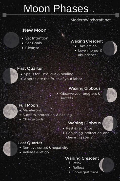 Wiccan moon phases
